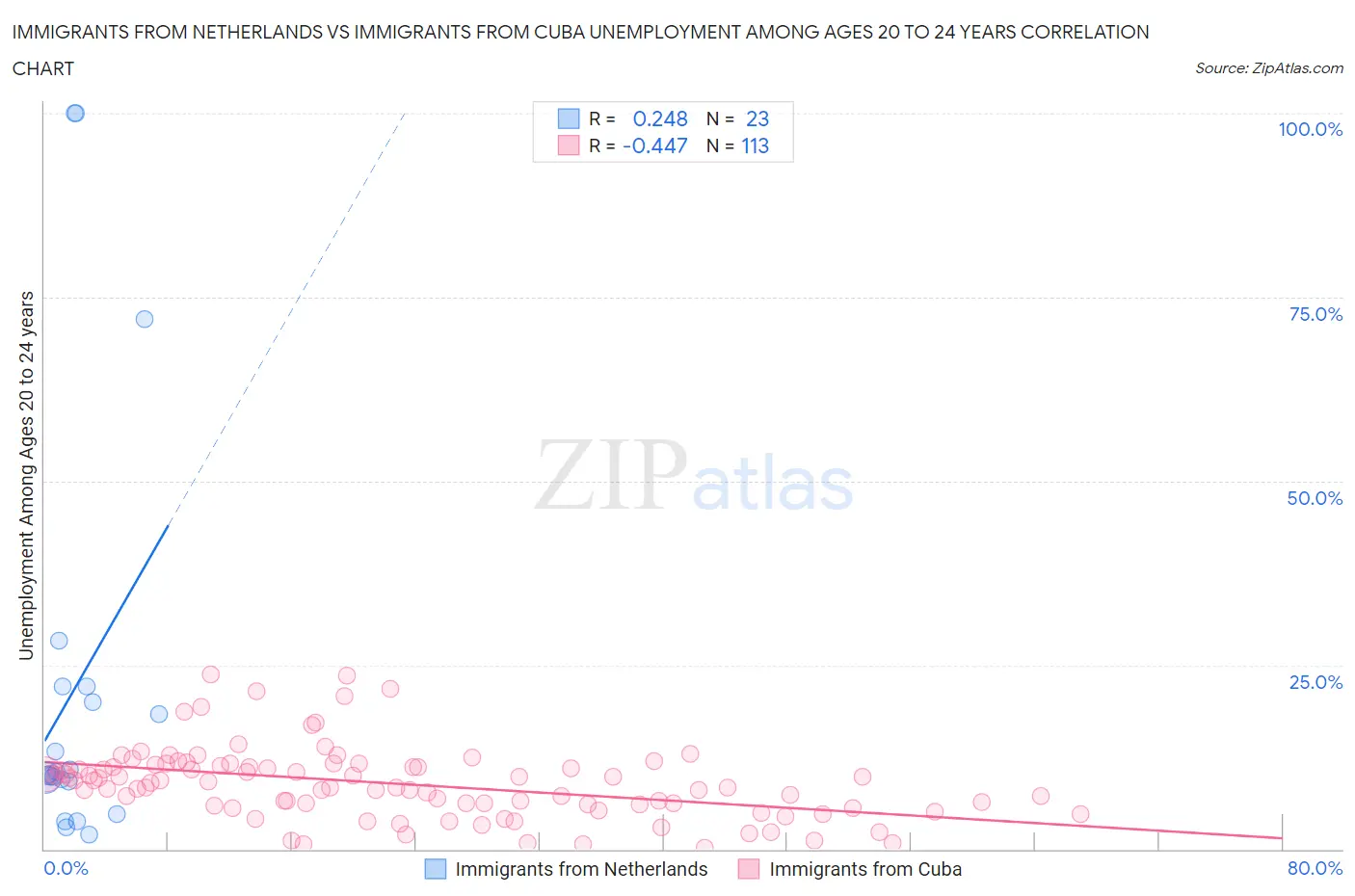 Immigrants from Netherlands vs Immigrants from Cuba Unemployment Among Ages 20 to 24 years