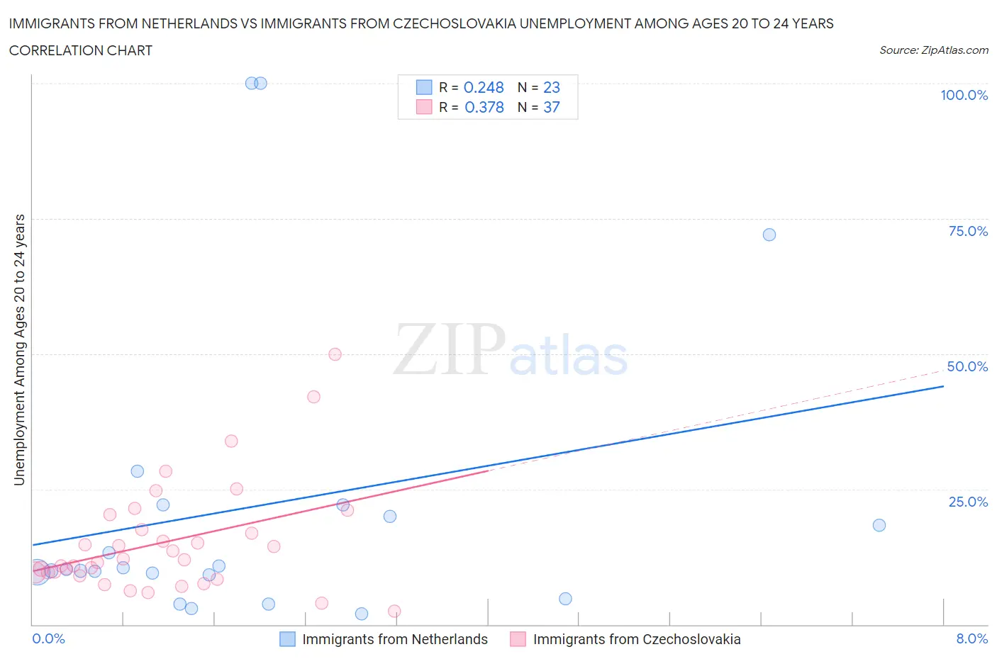 Immigrants from Netherlands vs Immigrants from Czechoslovakia Unemployment Among Ages 20 to 24 years