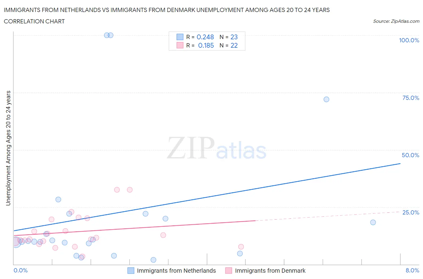 Immigrants from Netherlands vs Immigrants from Denmark Unemployment Among Ages 20 to 24 years