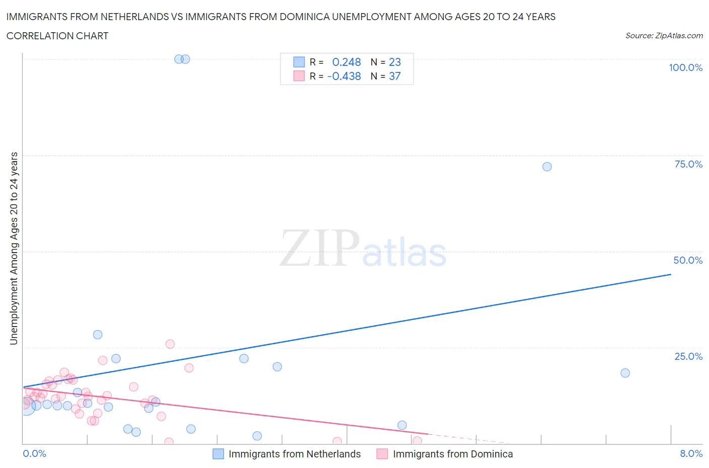 Immigrants from Netherlands vs Immigrants from Dominica Unemployment Among Ages 20 to 24 years