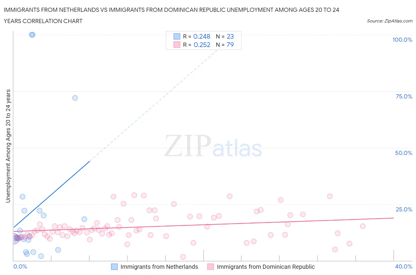 Immigrants from Netherlands vs Immigrants from Dominican Republic Unemployment Among Ages 20 to 24 years