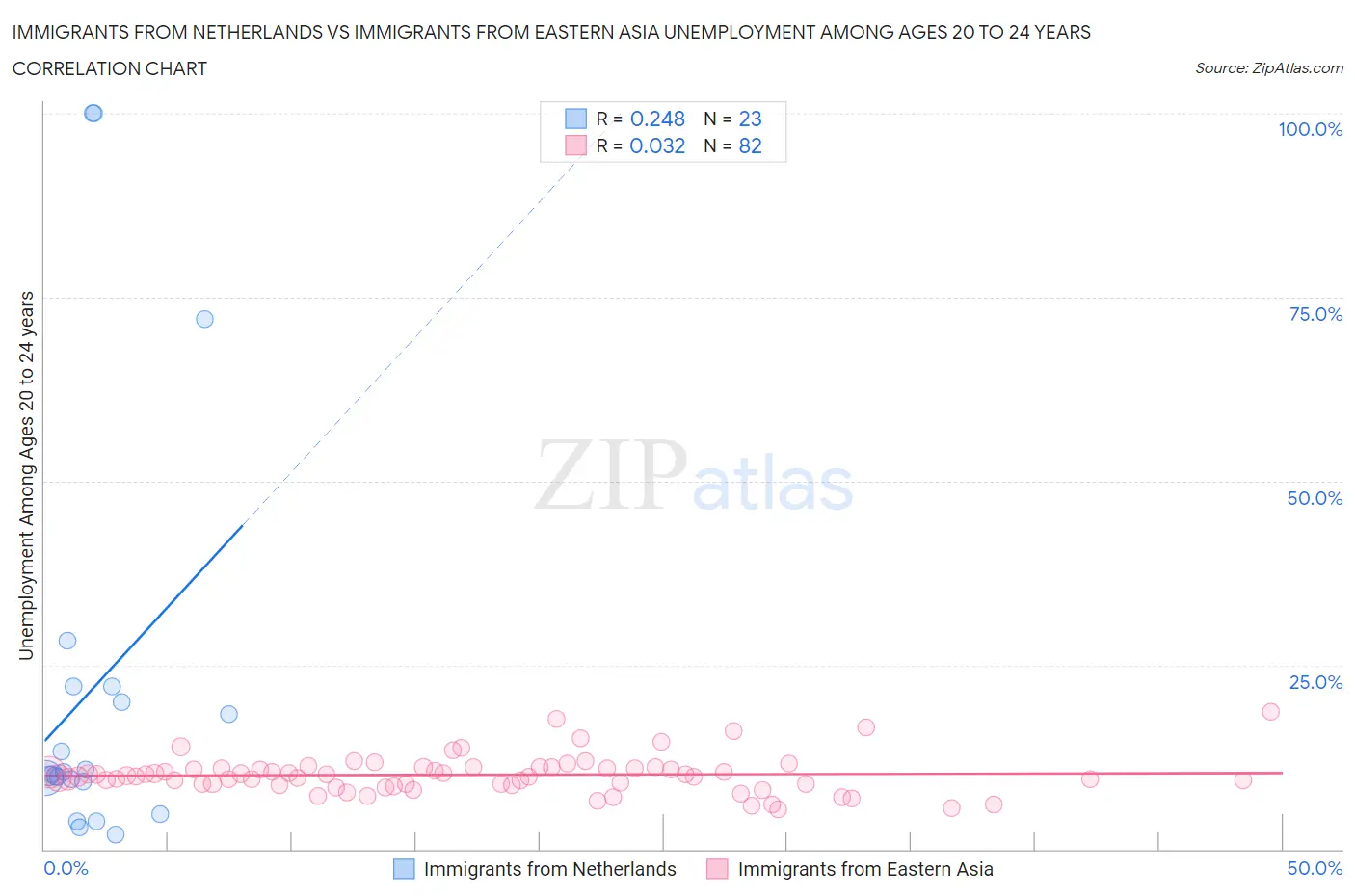 Immigrants from Netherlands vs Immigrants from Eastern Asia Unemployment Among Ages 20 to 24 years