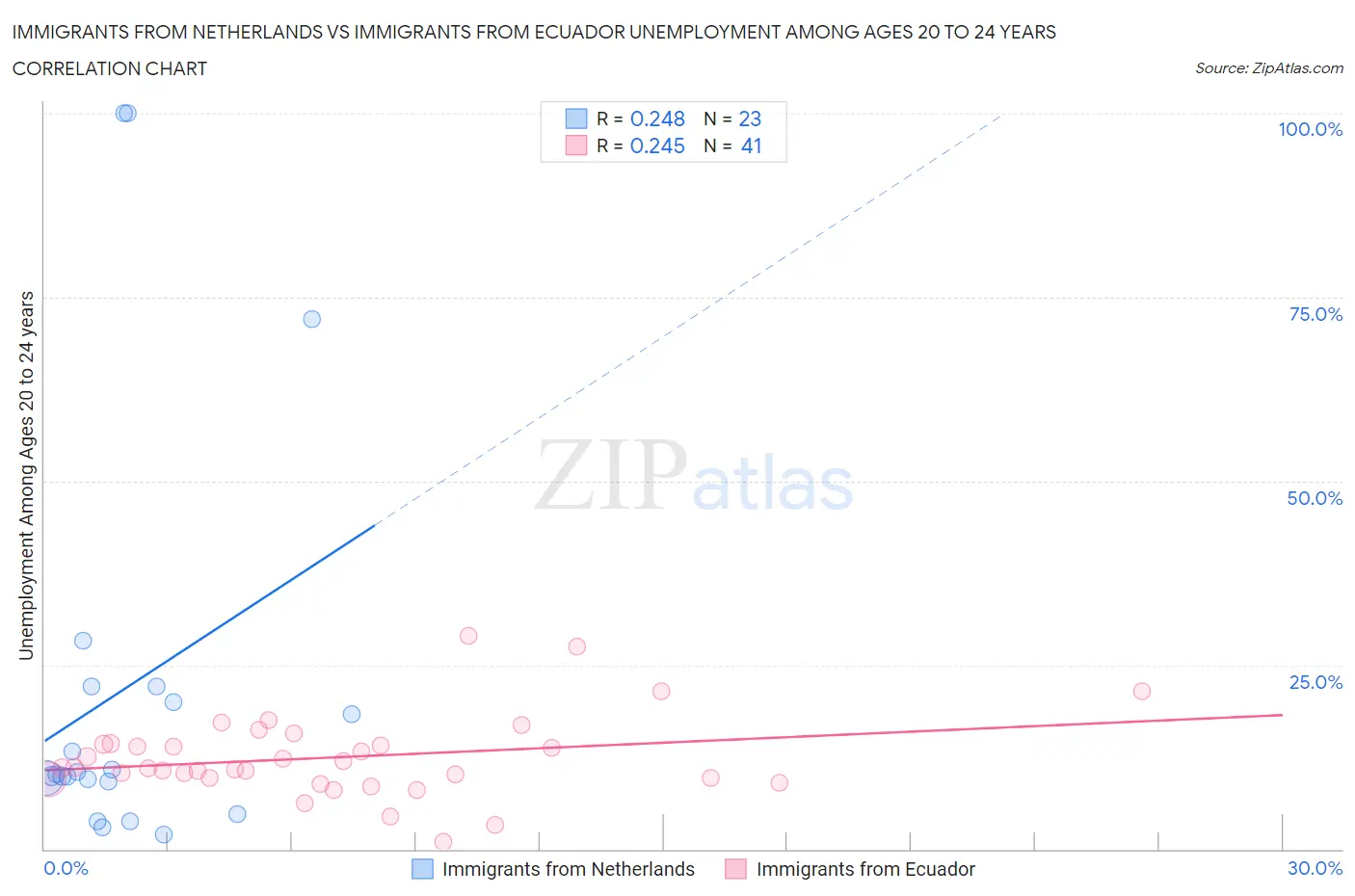 Immigrants from Netherlands vs Immigrants from Ecuador Unemployment Among Ages 20 to 24 years
