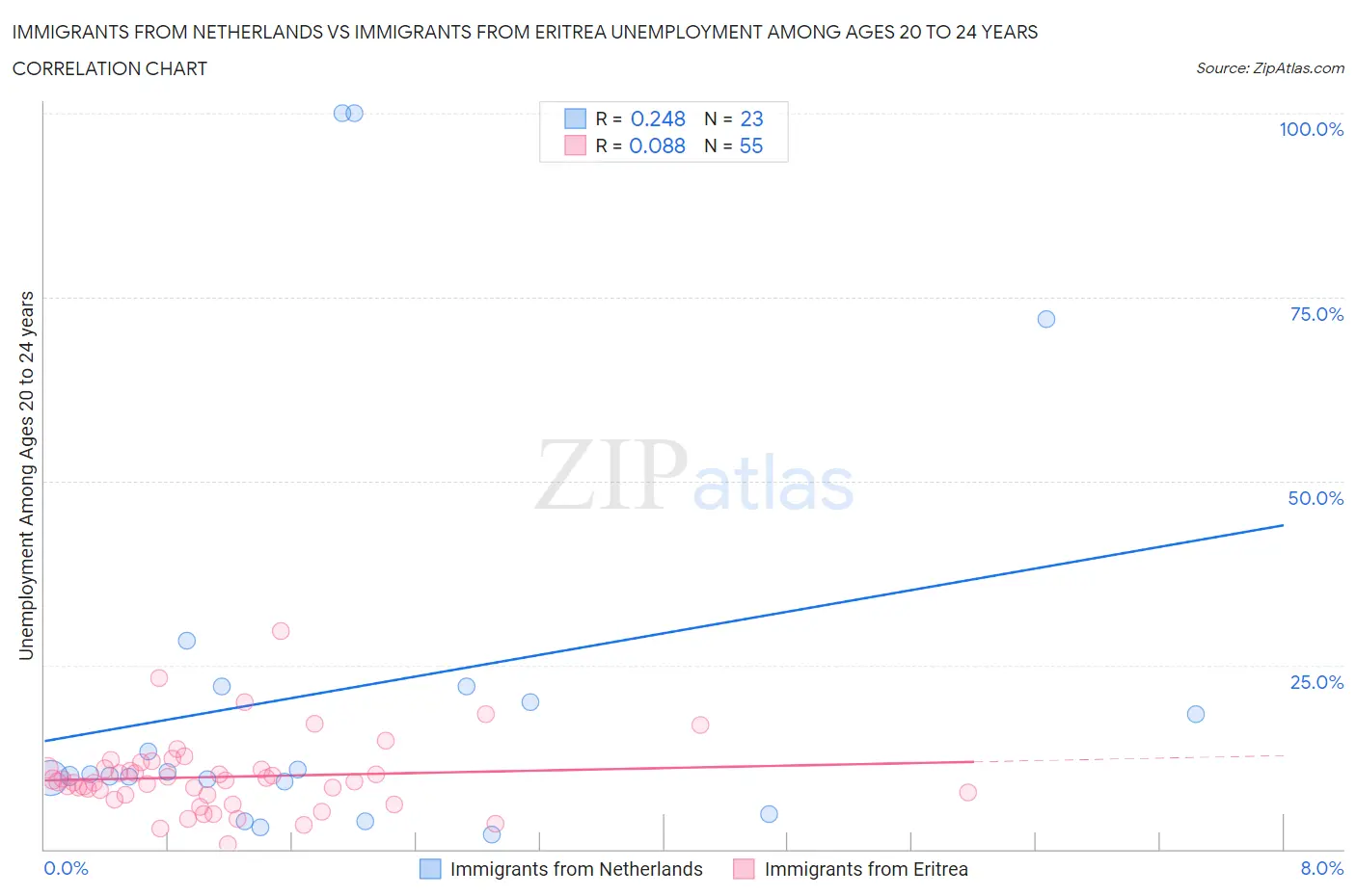 Immigrants from Netherlands vs Immigrants from Eritrea Unemployment Among Ages 20 to 24 years