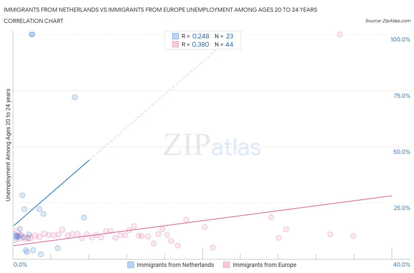 Immigrants from Netherlands vs Immigrants from Europe Unemployment Among Ages 20 to 24 years