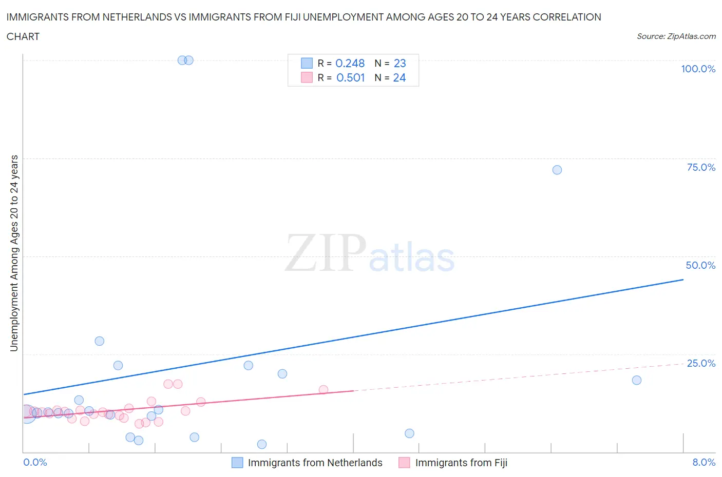 Immigrants from Netherlands vs Immigrants from Fiji Unemployment Among Ages 20 to 24 years