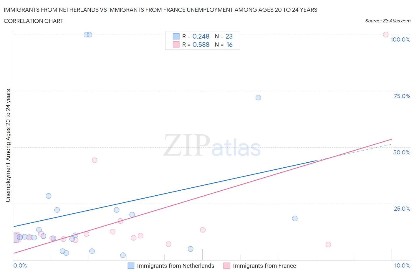 Immigrants from Netherlands vs Immigrants from France Unemployment Among Ages 20 to 24 years