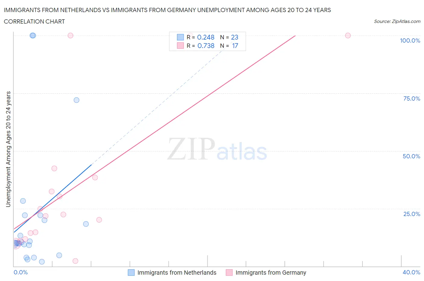 Immigrants from Netherlands vs Immigrants from Germany Unemployment Among Ages 20 to 24 years