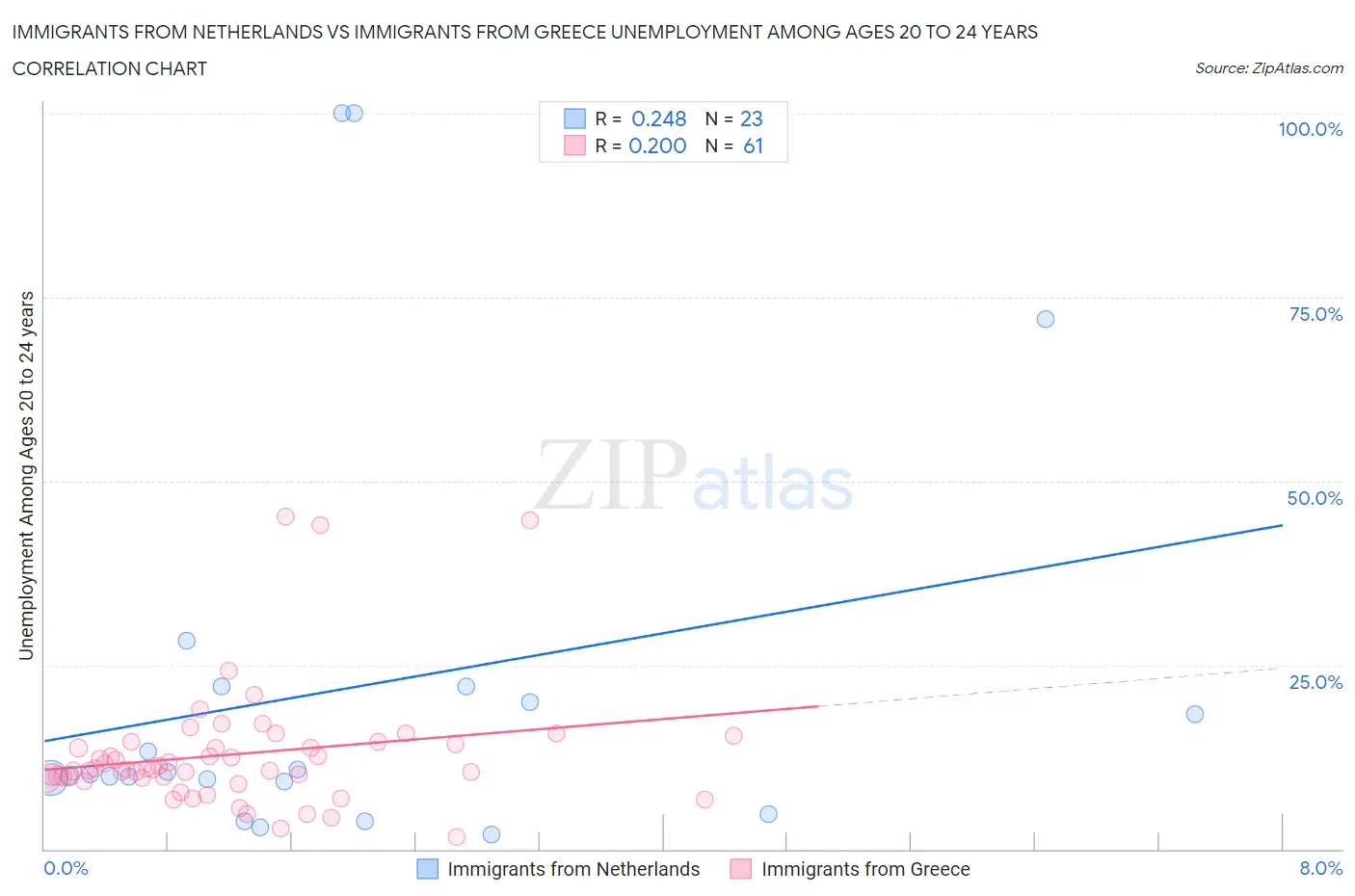 Immigrants from Netherlands vs Immigrants from Greece Unemployment Among Ages 20 to 24 years