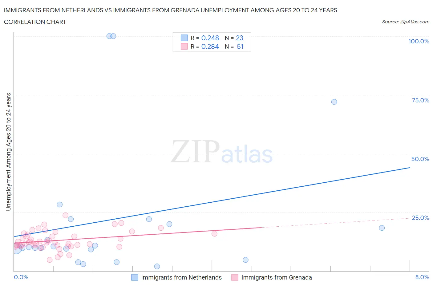 Immigrants from Netherlands vs Immigrants from Grenada Unemployment Among Ages 20 to 24 years