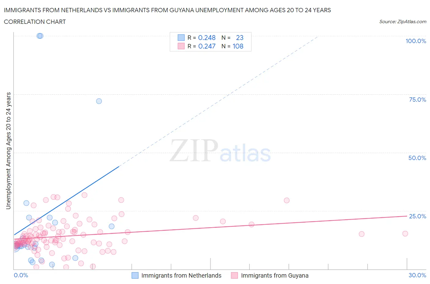 Immigrants from Netherlands vs Immigrants from Guyana Unemployment Among Ages 20 to 24 years