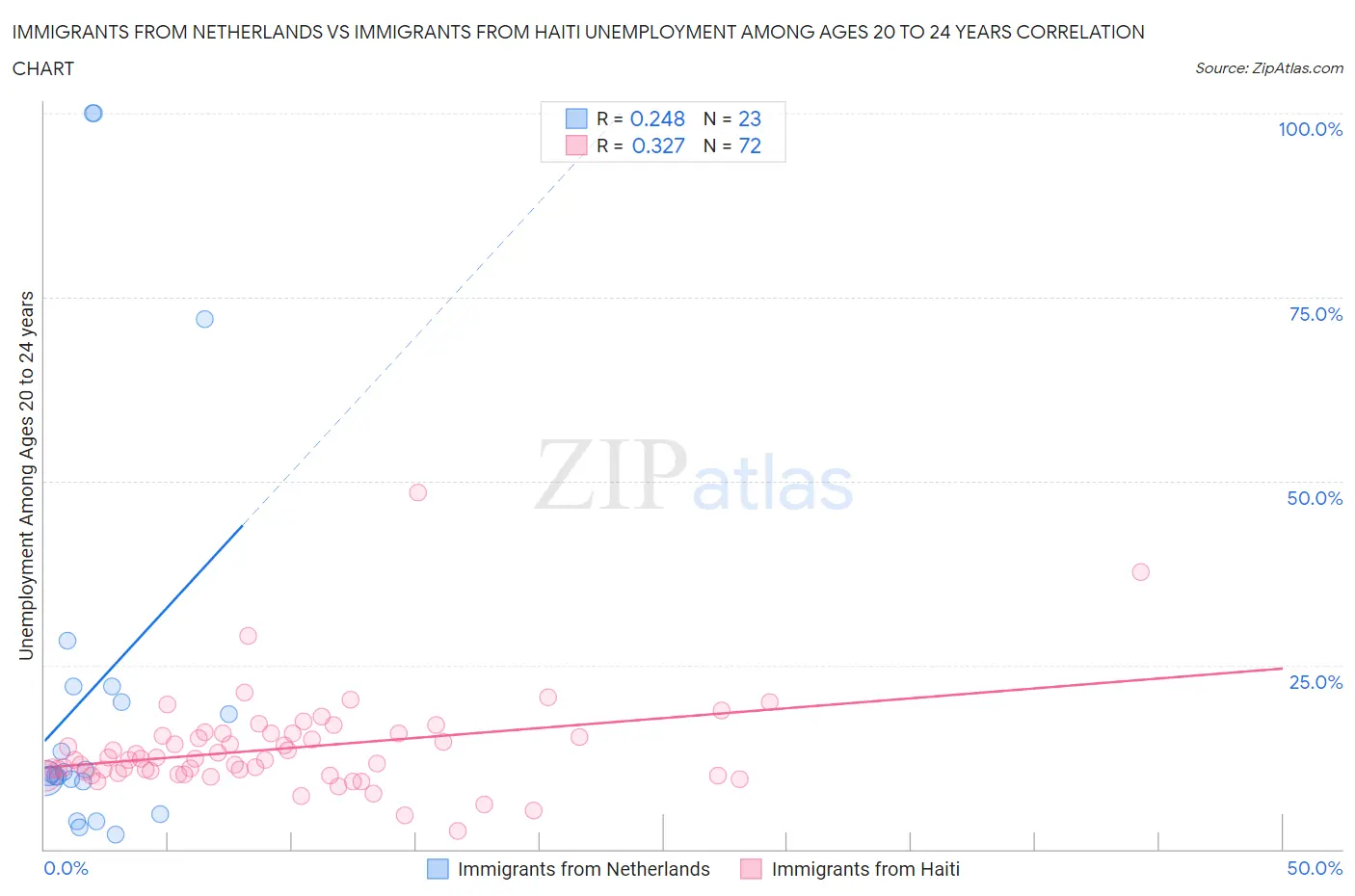 Immigrants from Netherlands vs Immigrants from Haiti Unemployment Among Ages 20 to 24 years