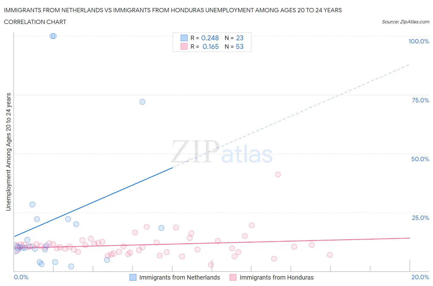 Immigrants from Netherlands vs Immigrants from Honduras Unemployment Among Ages 20 to 24 years