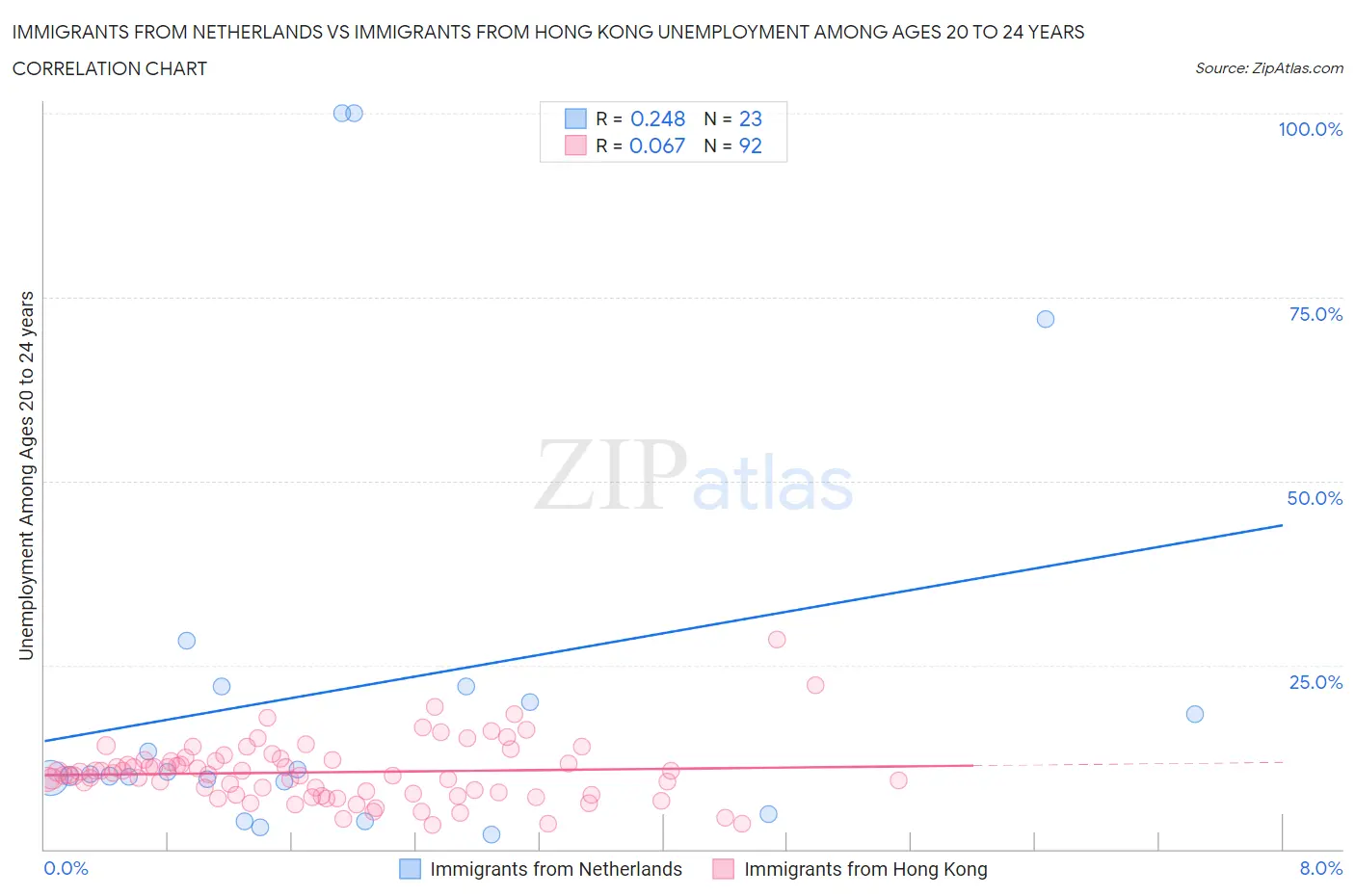 Immigrants from Netherlands vs Immigrants from Hong Kong Unemployment Among Ages 20 to 24 years