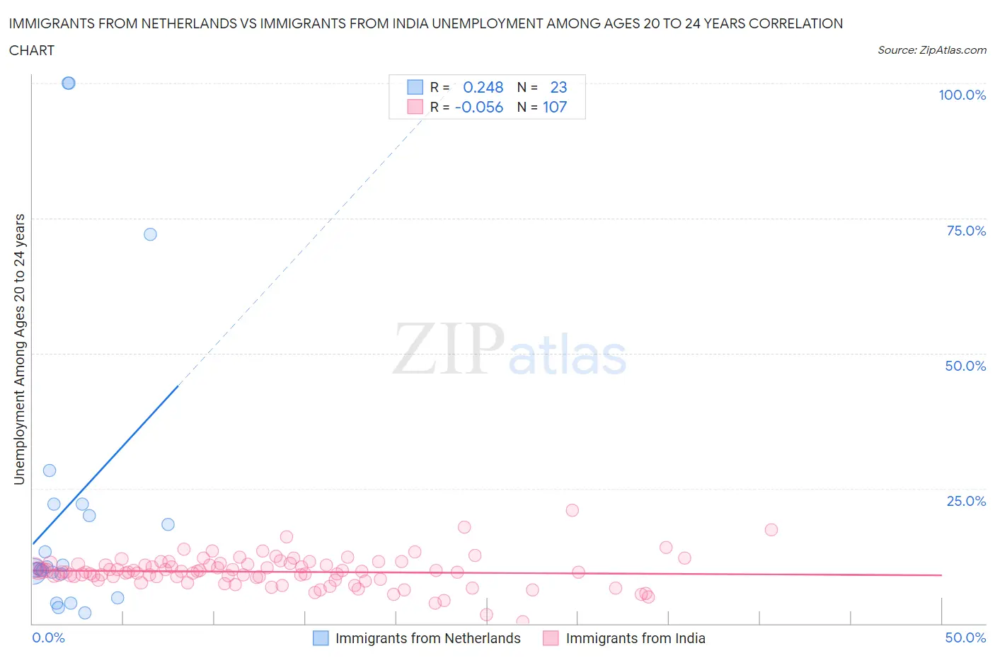 Immigrants from Netherlands vs Immigrants from India Unemployment Among Ages 20 to 24 years