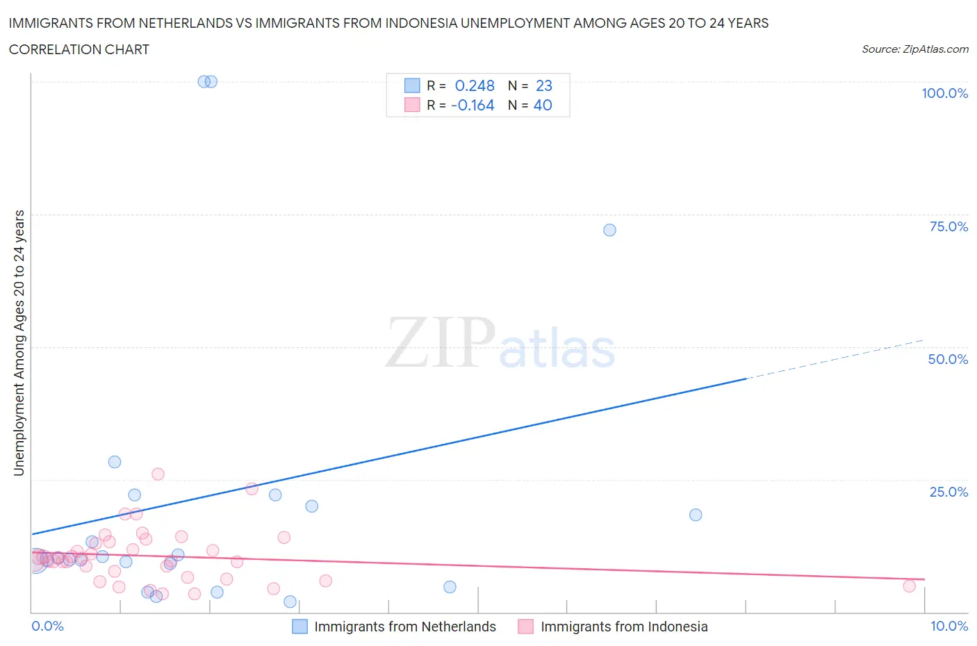Immigrants from Netherlands vs Immigrants from Indonesia Unemployment Among Ages 20 to 24 years