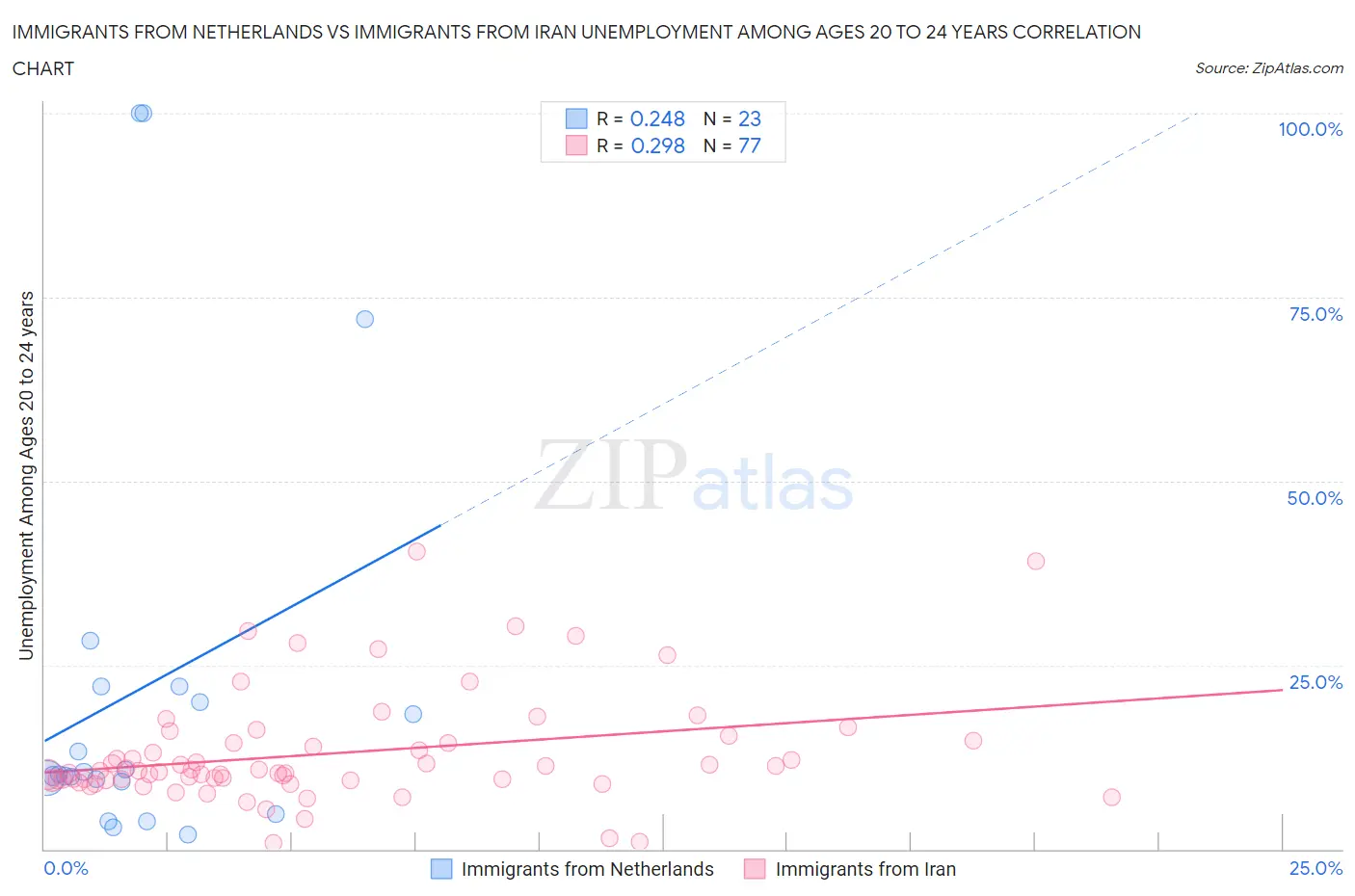 Immigrants from Netherlands vs Immigrants from Iran Unemployment Among Ages 20 to 24 years