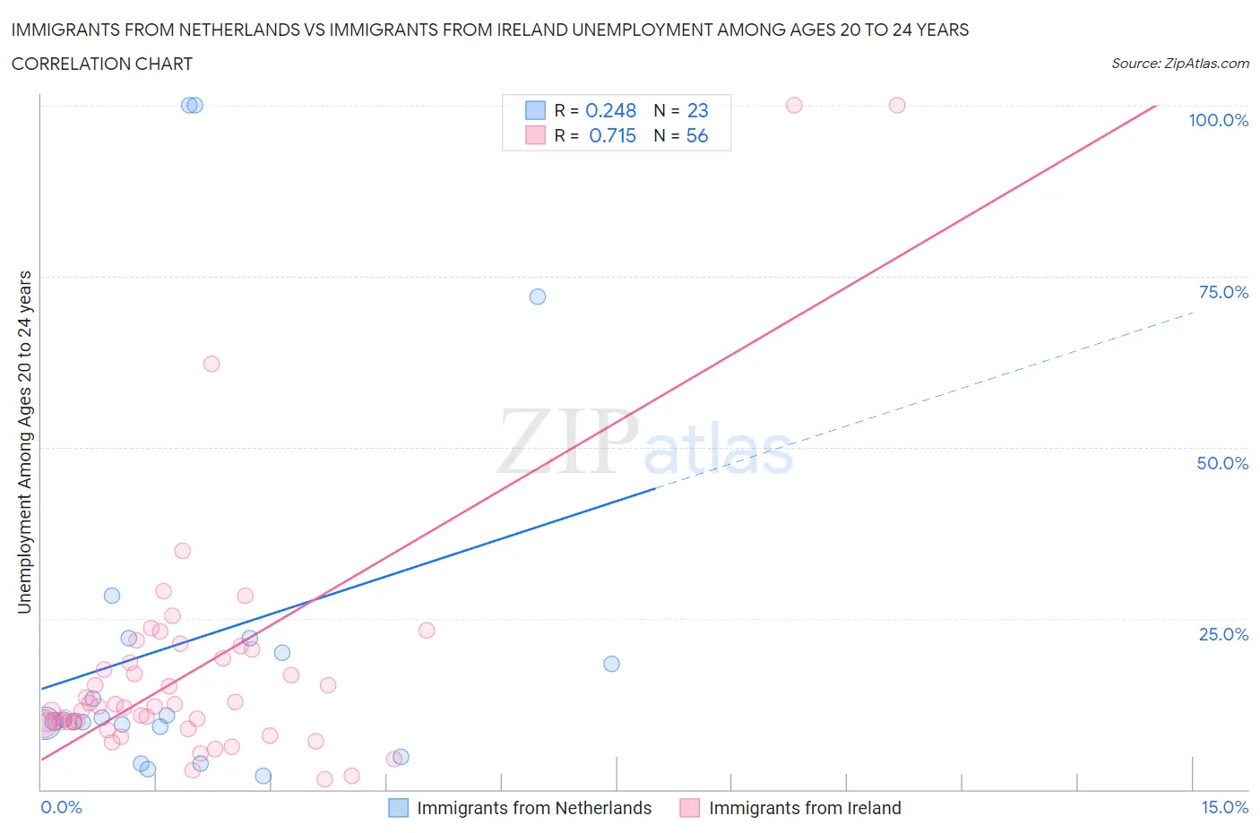 Immigrants from Netherlands vs Immigrants from Ireland Unemployment Among Ages 20 to 24 years