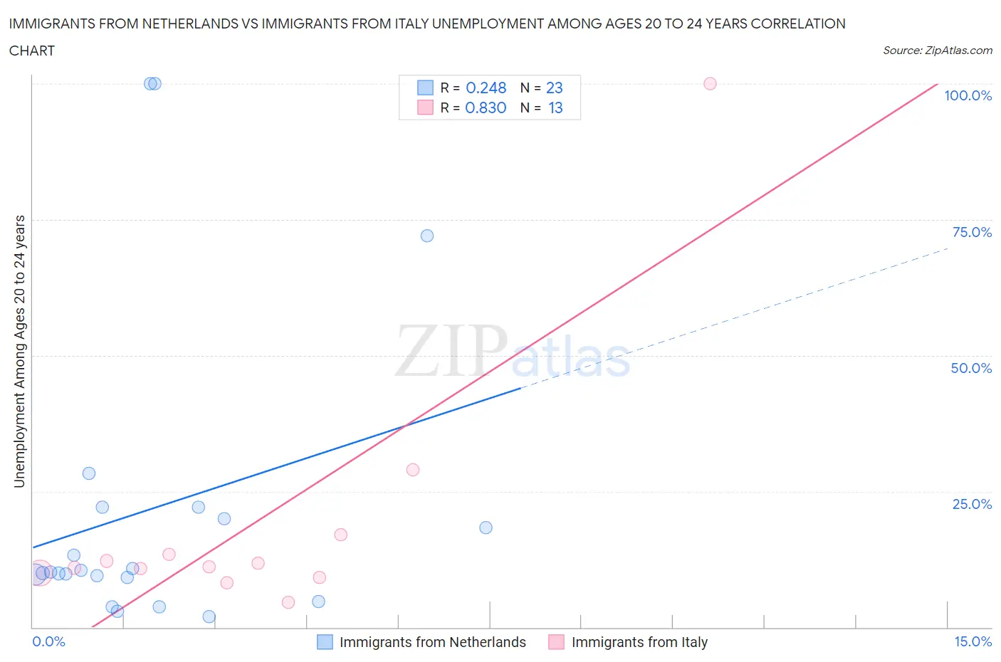 Immigrants from Netherlands vs Immigrants from Italy Unemployment Among Ages 20 to 24 years