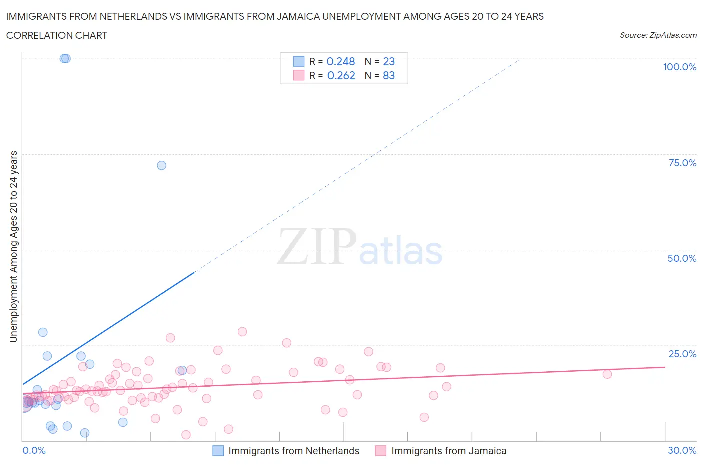 Immigrants from Netherlands vs Immigrants from Jamaica Unemployment Among Ages 20 to 24 years