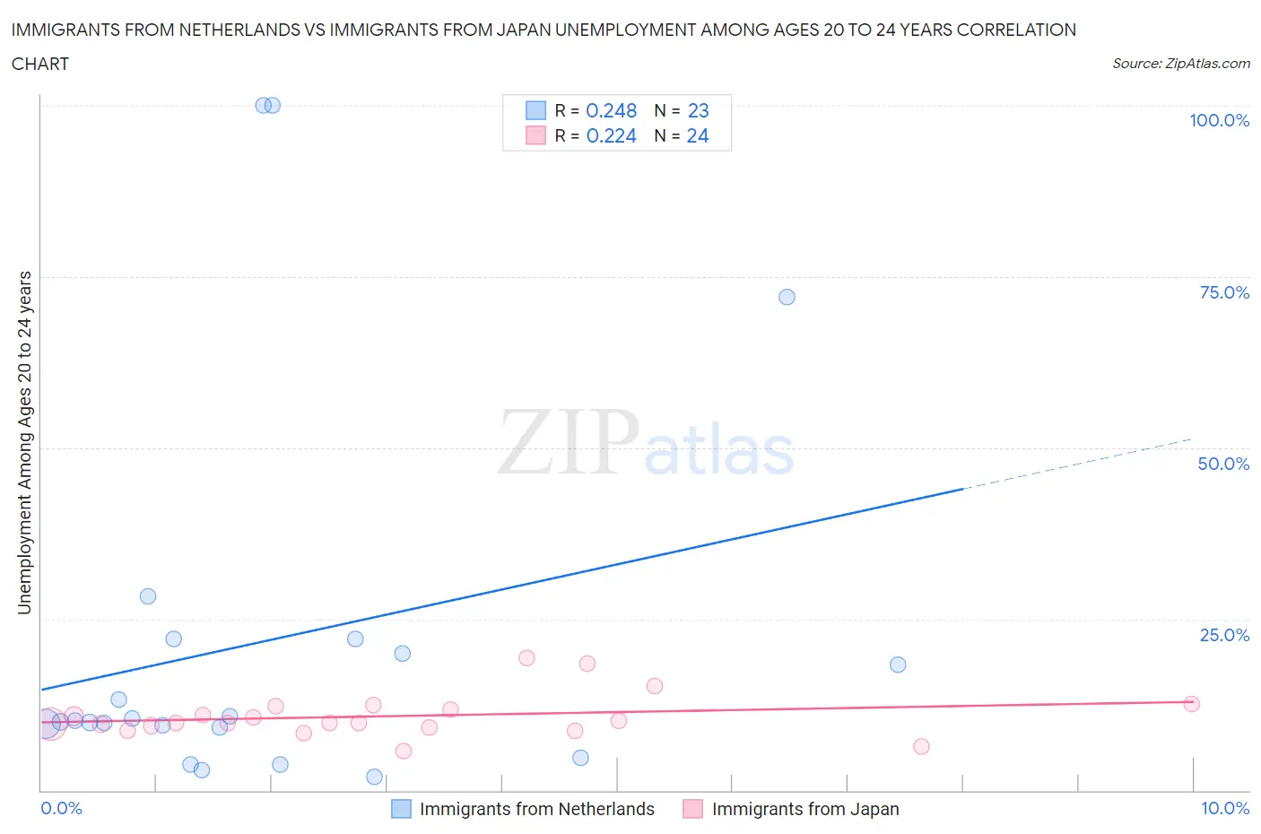 Immigrants from Netherlands vs Immigrants from Japan Unemployment Among Ages 20 to 24 years