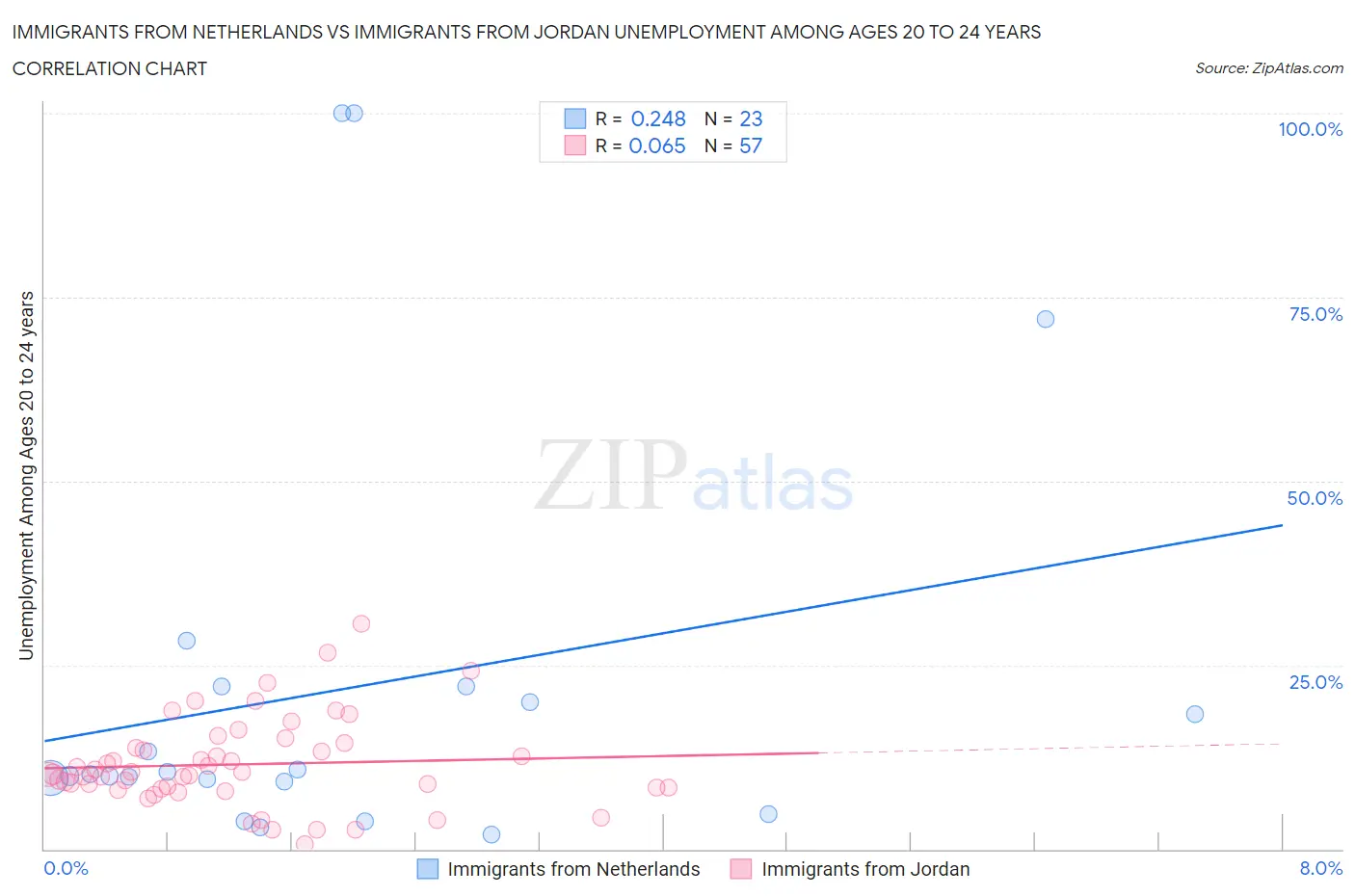 Immigrants from Netherlands vs Immigrants from Jordan Unemployment Among Ages 20 to 24 years
