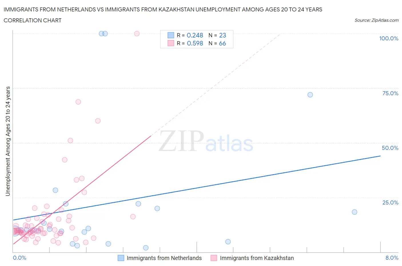 Immigrants from Netherlands vs Immigrants from Kazakhstan Unemployment Among Ages 20 to 24 years