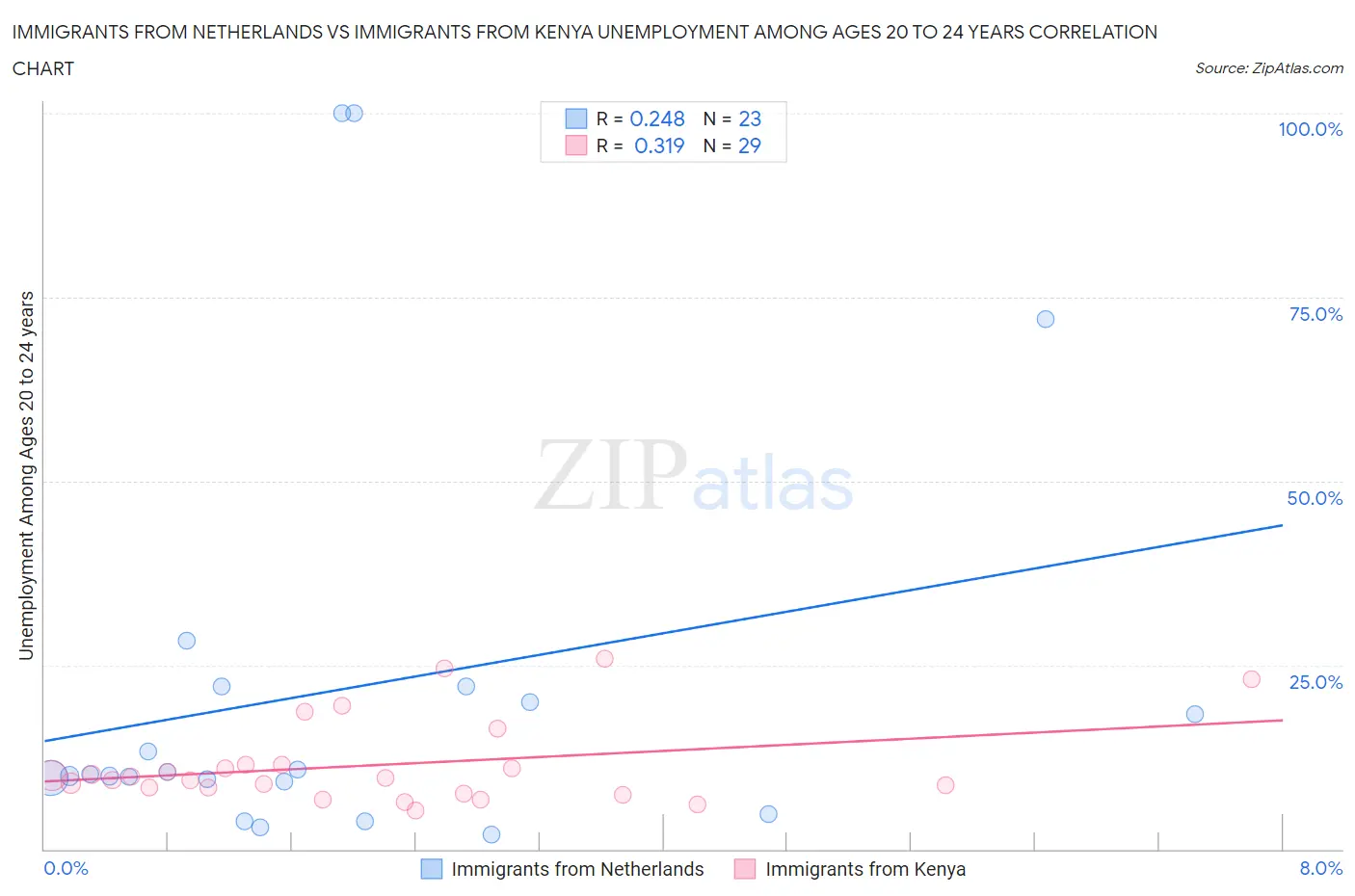 Immigrants from Netherlands vs Immigrants from Kenya Unemployment Among Ages 20 to 24 years