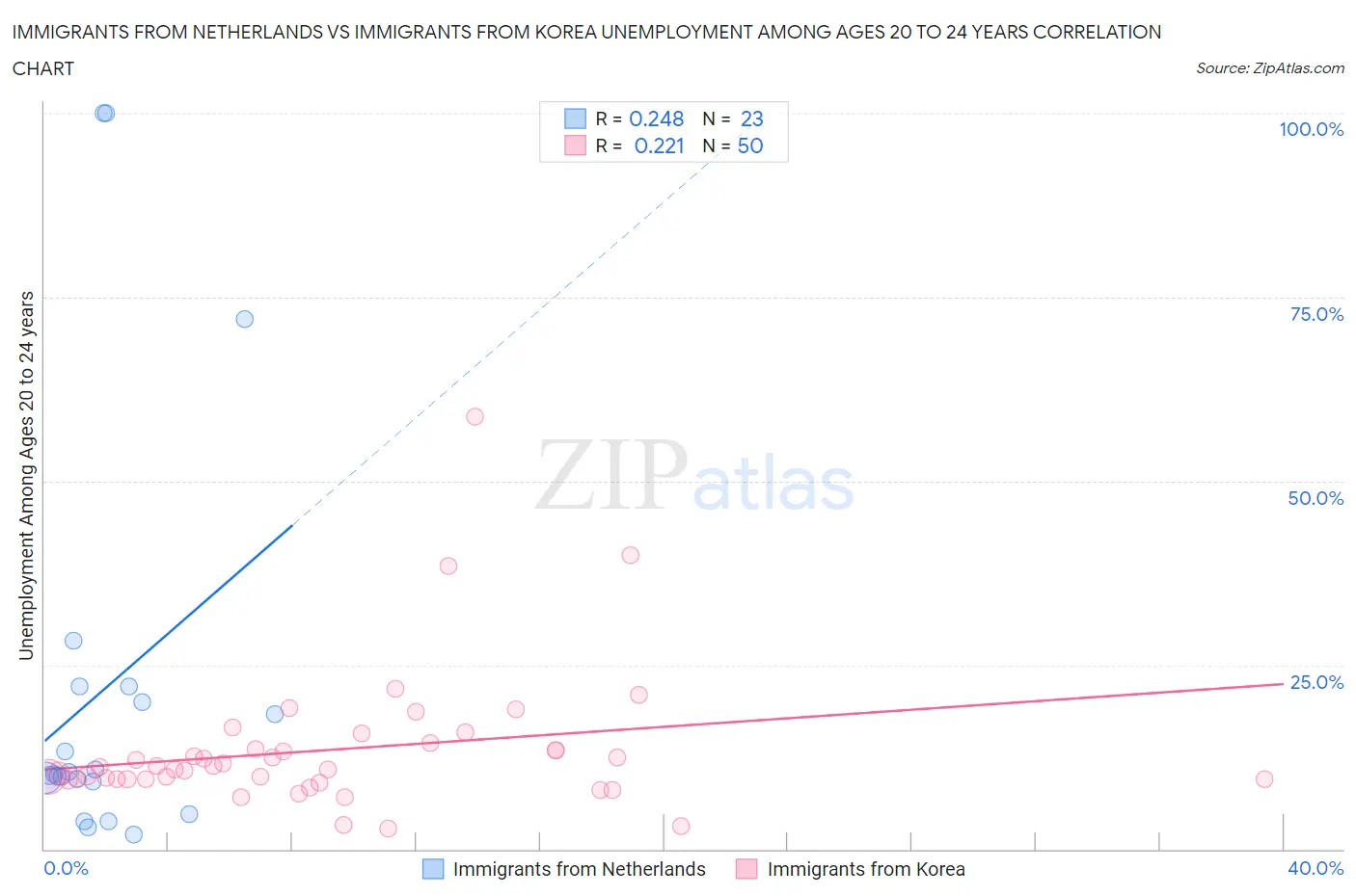 Immigrants from Netherlands vs Immigrants from Korea Unemployment Among Ages 20 to 24 years