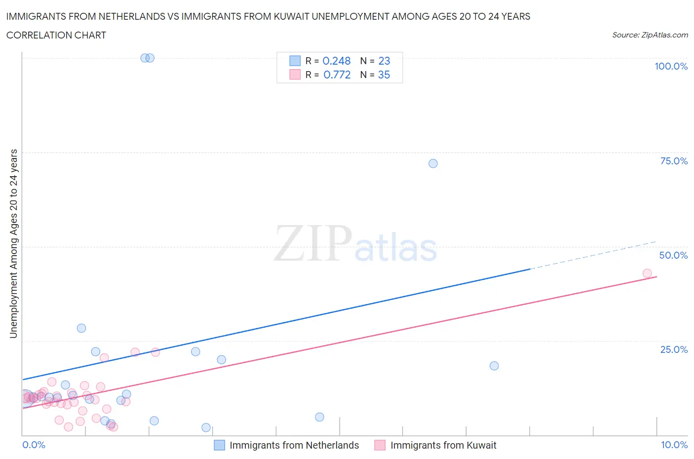 Immigrants from Netherlands vs Immigrants from Kuwait Unemployment Among Ages 20 to 24 years