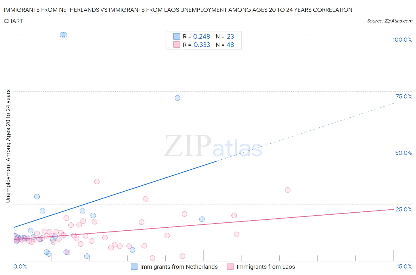 Immigrants from Netherlands vs Immigrants from Laos Unemployment Among Ages 20 to 24 years