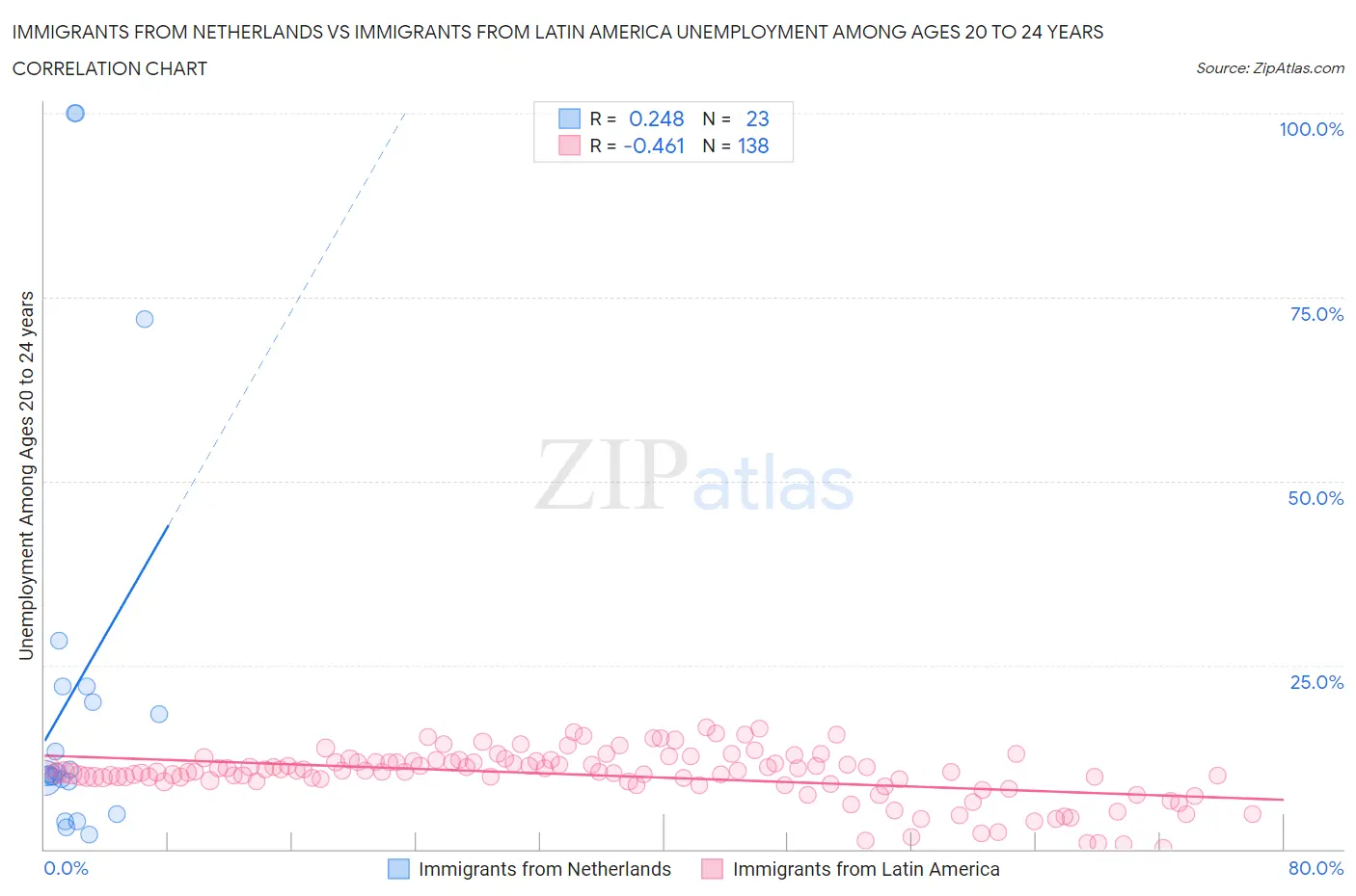 Immigrants from Netherlands vs Immigrants from Latin America Unemployment Among Ages 20 to 24 years