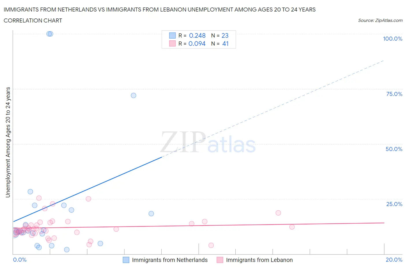 Immigrants from Netherlands vs Immigrants from Lebanon Unemployment Among Ages 20 to 24 years