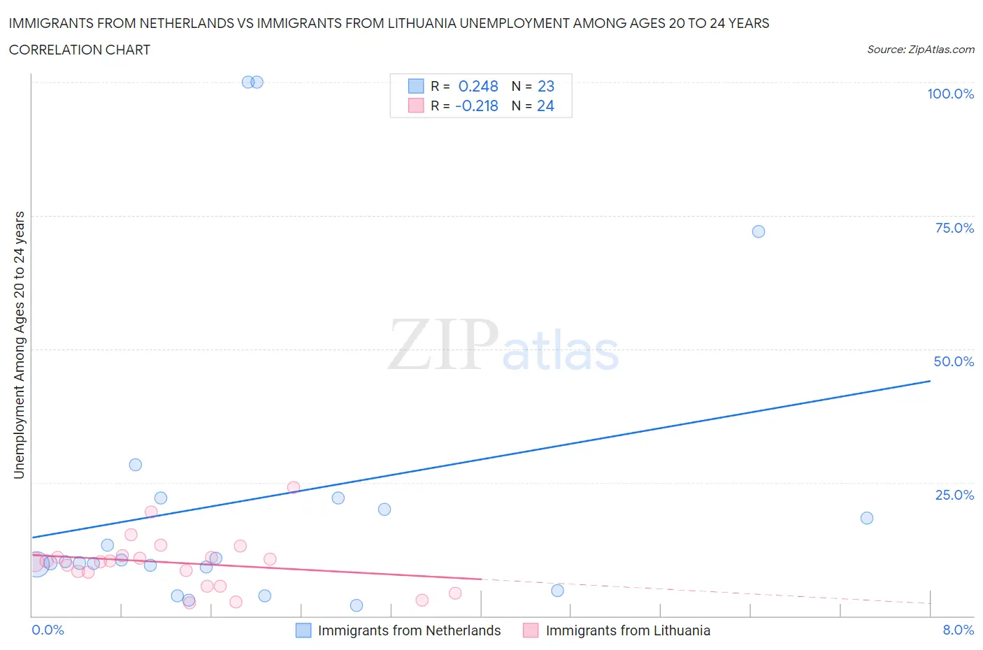 Immigrants from Netherlands vs Immigrants from Lithuania Unemployment Among Ages 20 to 24 years