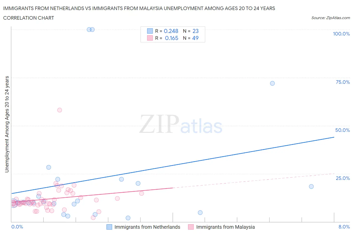 Immigrants from Netherlands vs Immigrants from Malaysia Unemployment Among Ages 20 to 24 years