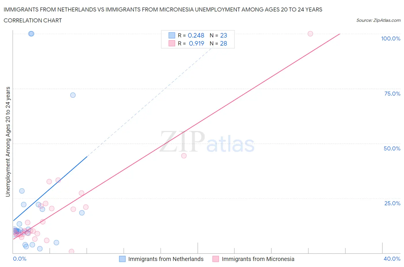 Immigrants from Netherlands vs Immigrants from Micronesia Unemployment Among Ages 20 to 24 years