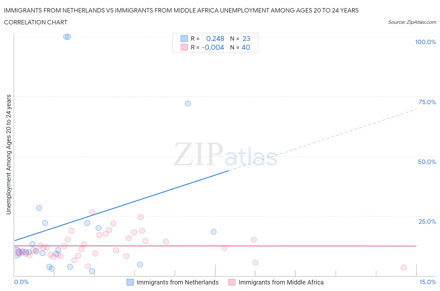 Immigrants from Netherlands vs Immigrants from Middle Africa Unemployment Among Ages 20 to 24 years