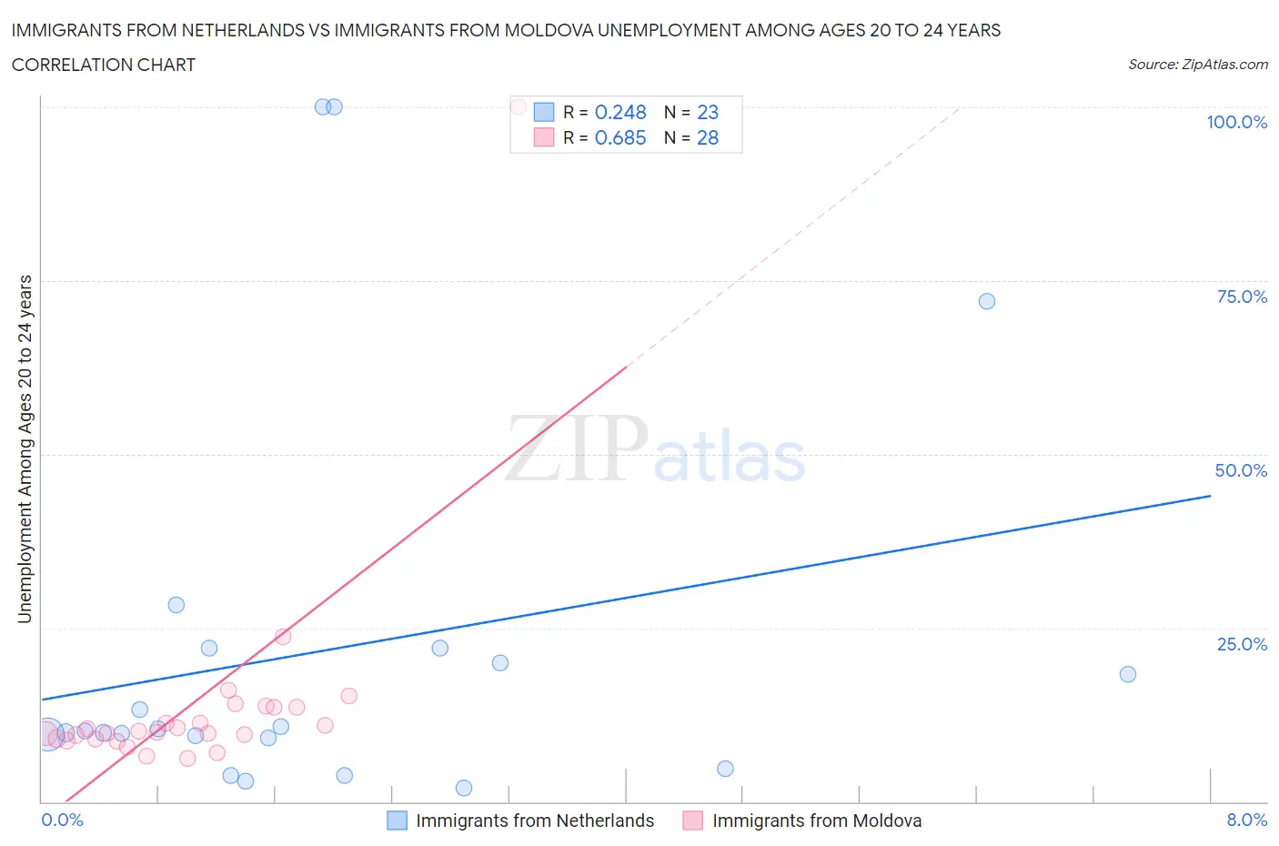 Immigrants from Netherlands vs Immigrants from Moldova Unemployment Among Ages 20 to 24 years