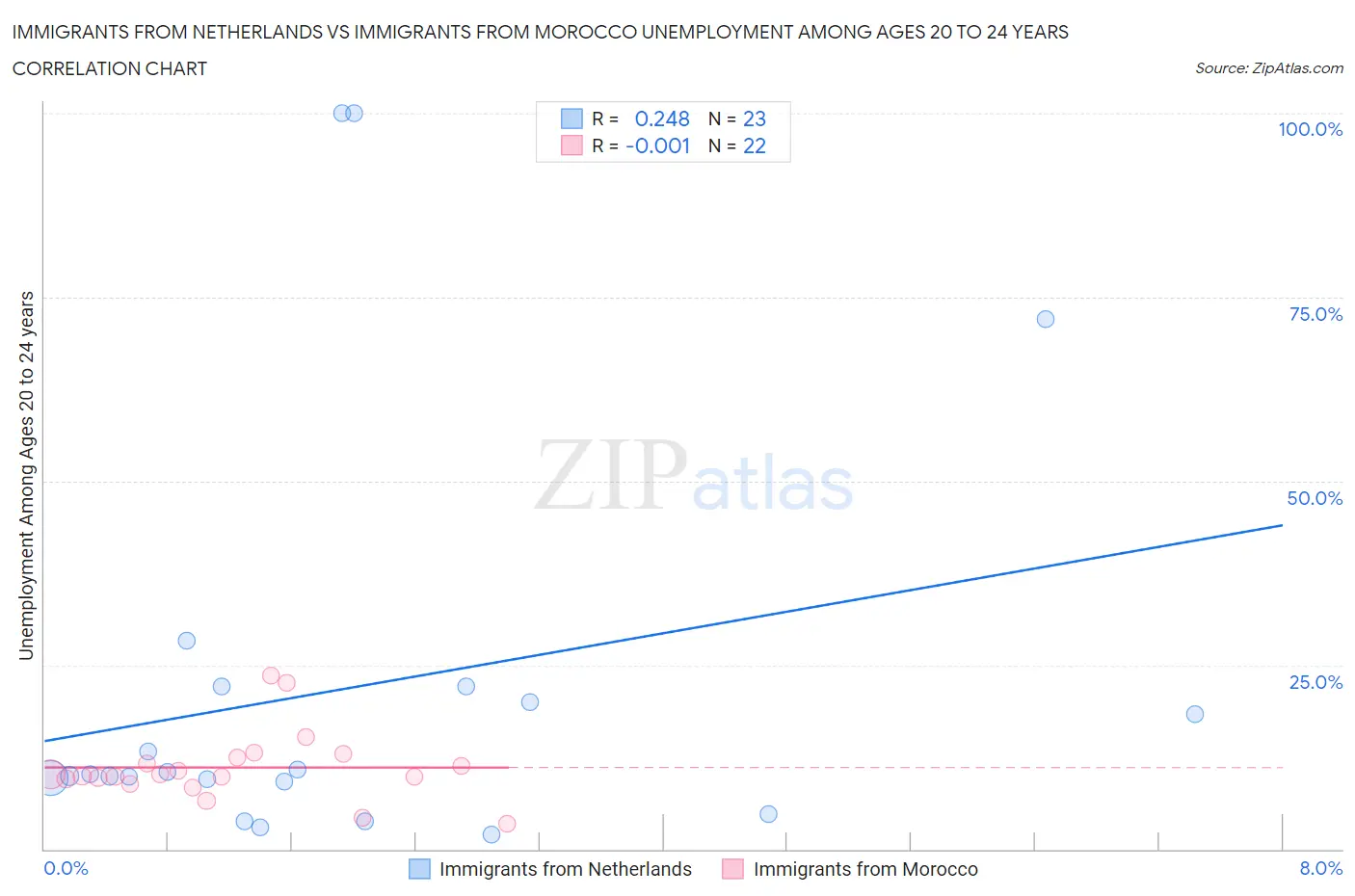 Immigrants from Netherlands vs Immigrants from Morocco Unemployment Among Ages 20 to 24 years