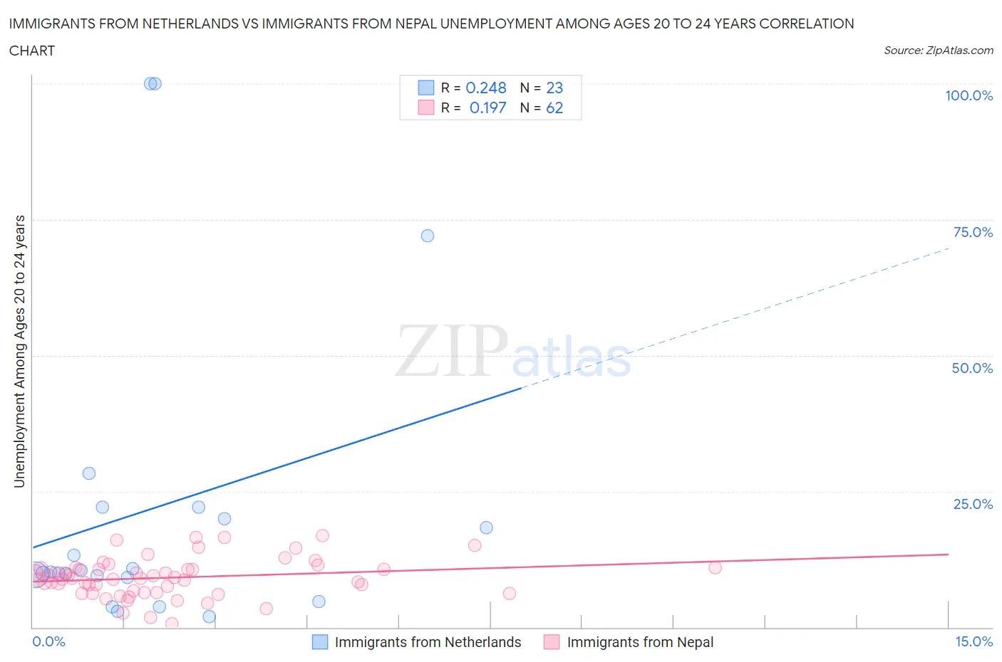 Immigrants from Netherlands vs Immigrants from Nepal Unemployment Among Ages 20 to 24 years