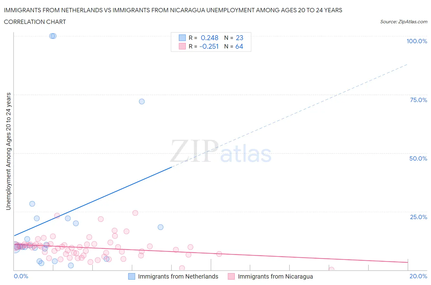 Immigrants from Netherlands vs Immigrants from Nicaragua Unemployment Among Ages 20 to 24 years