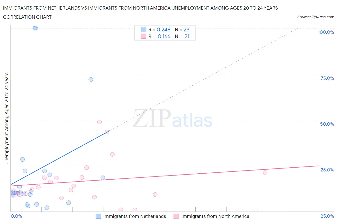 Immigrants from Netherlands vs Immigrants from North America Unemployment Among Ages 20 to 24 years