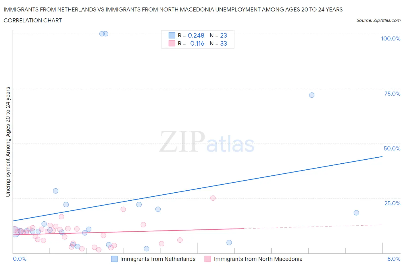 Immigrants from Netherlands vs Immigrants from North Macedonia Unemployment Among Ages 20 to 24 years