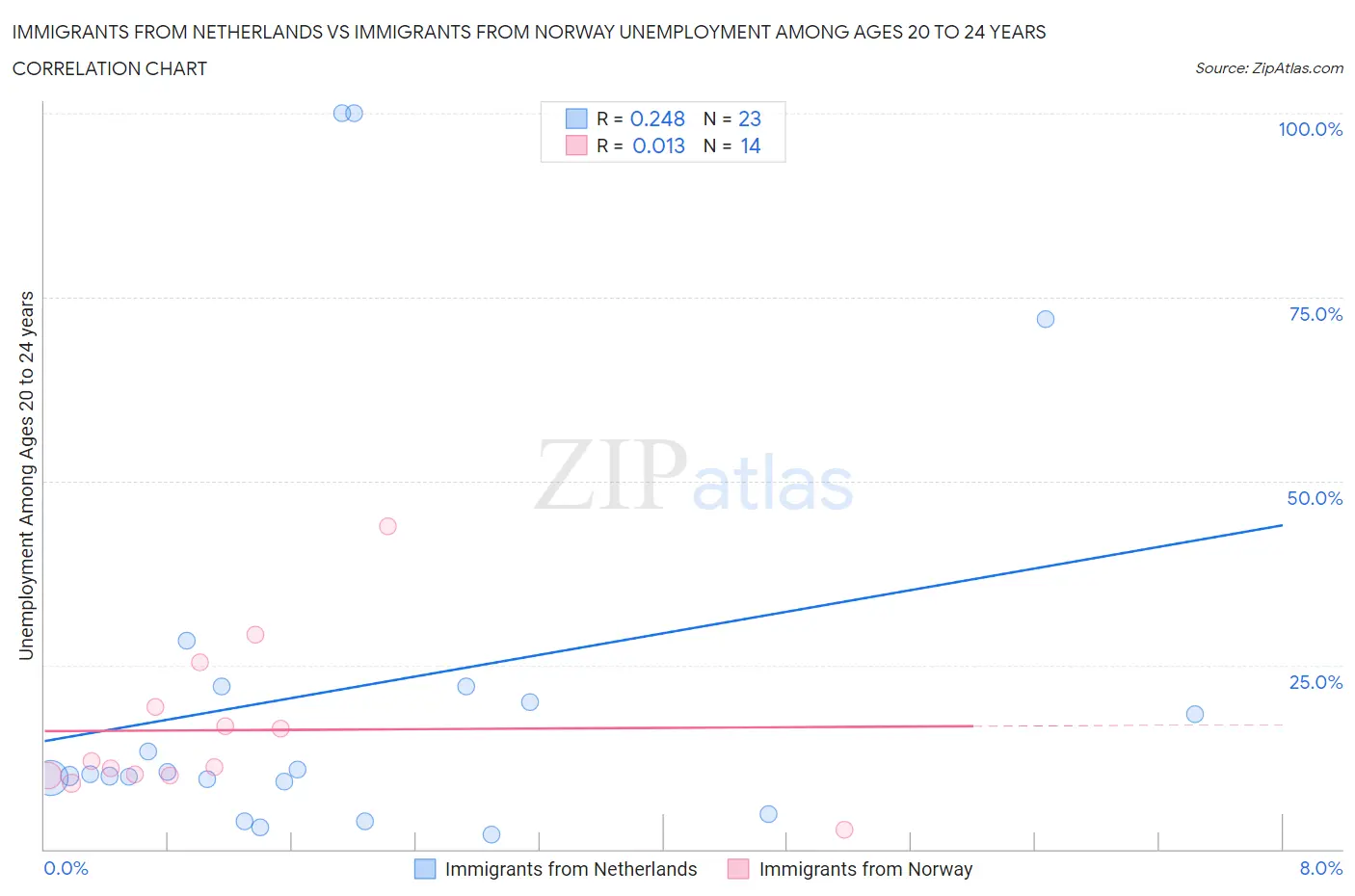 Immigrants from Netherlands vs Immigrants from Norway Unemployment Among Ages 20 to 24 years