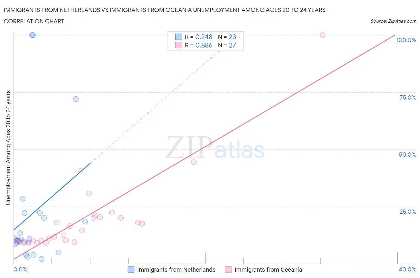 Immigrants from Netherlands vs Immigrants from Oceania Unemployment Among Ages 20 to 24 years