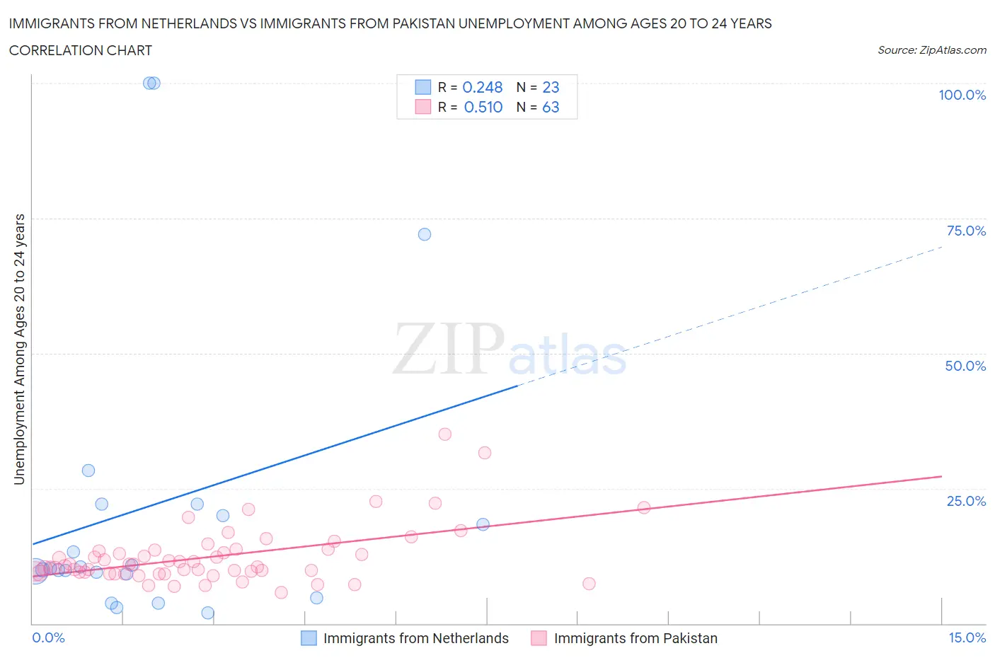 Immigrants from Netherlands vs Immigrants from Pakistan Unemployment Among Ages 20 to 24 years