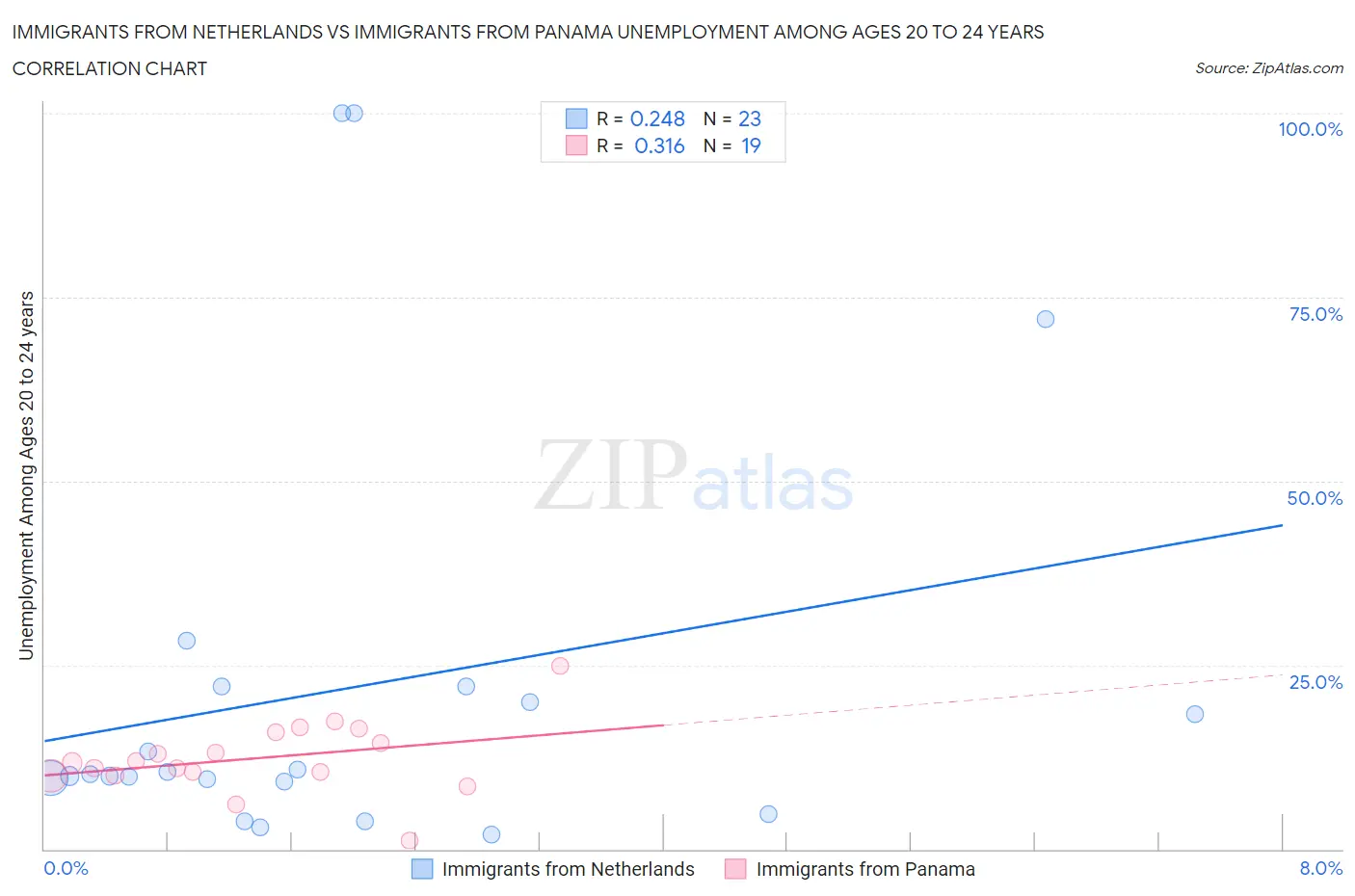 Immigrants from Netherlands vs Immigrants from Panama Unemployment Among Ages 20 to 24 years