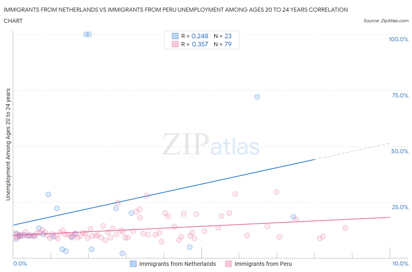 Immigrants from Netherlands vs Immigrants from Peru Unemployment Among Ages 20 to 24 years