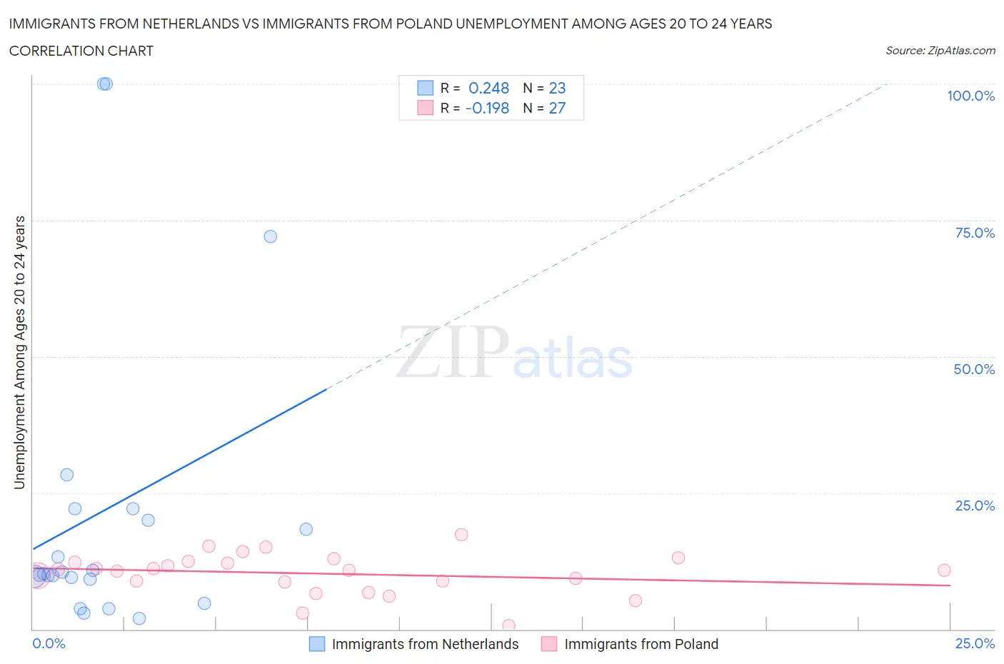 Immigrants from Netherlands vs Immigrants from Poland Unemployment Among Ages 20 to 24 years