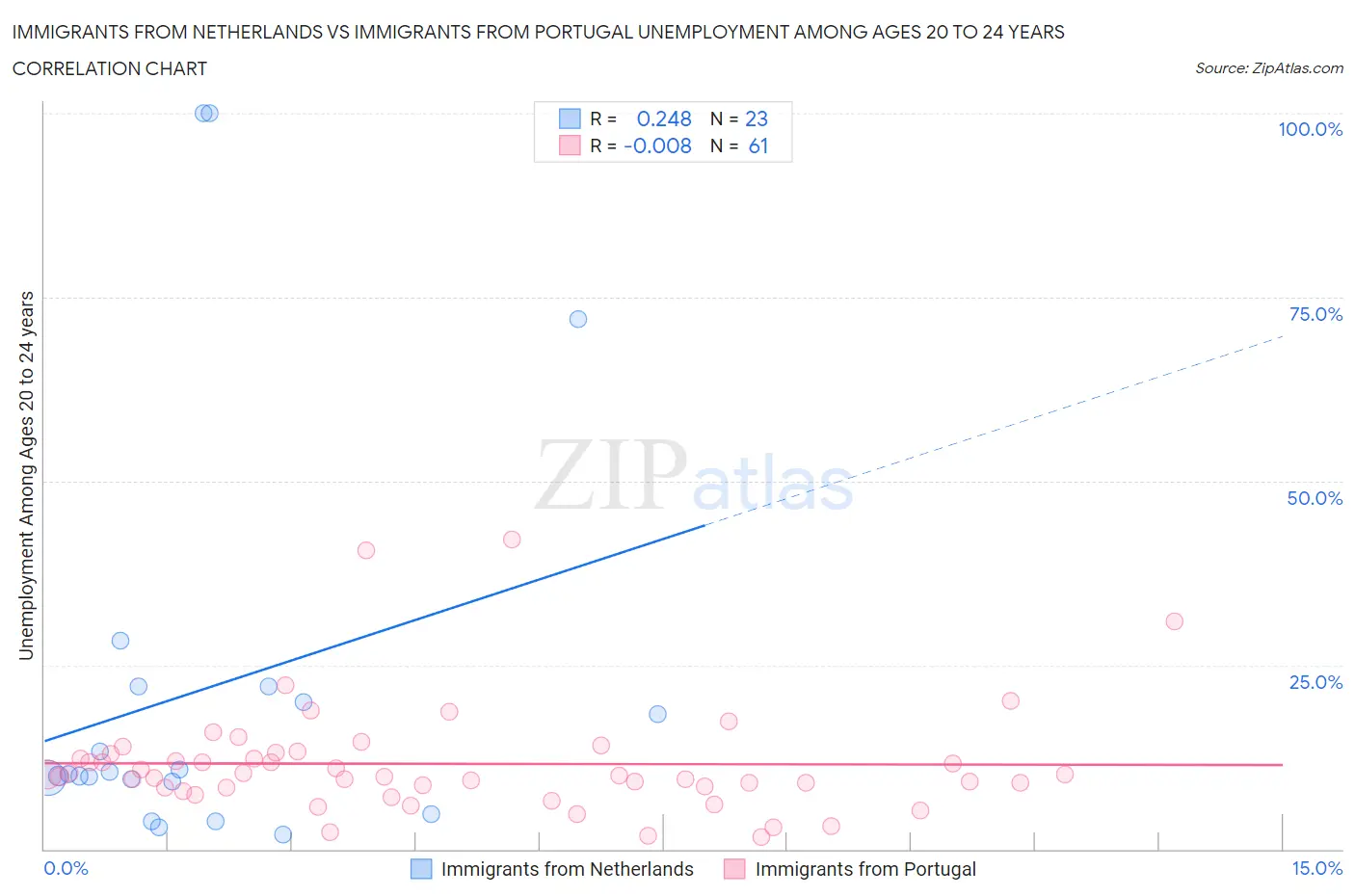 Immigrants from Netherlands vs Immigrants from Portugal Unemployment Among Ages 20 to 24 years